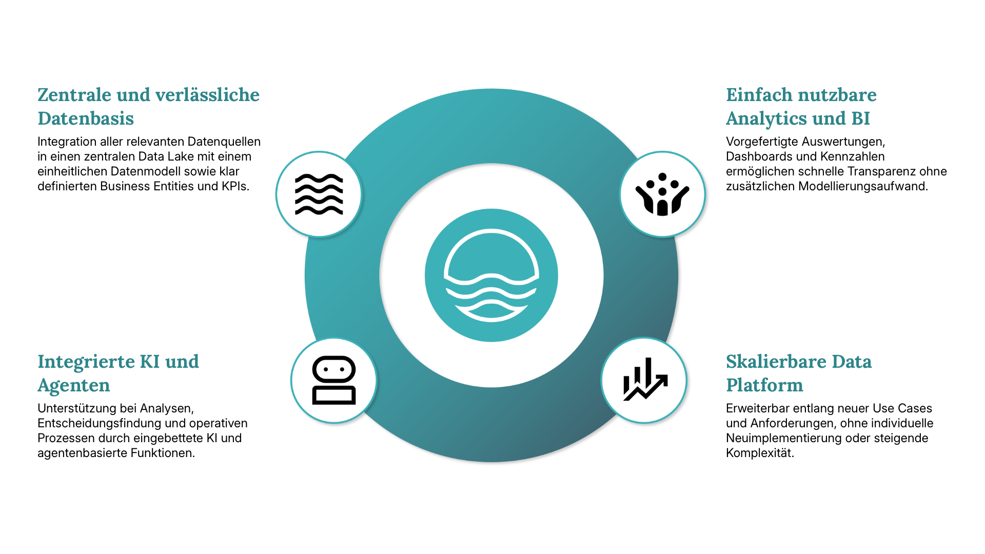 lakesights Plattform Übersicht